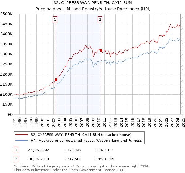 32, CYPRESS WAY, PENRITH, CA11 8UN: Price paid vs HM Land Registry's House Price Index