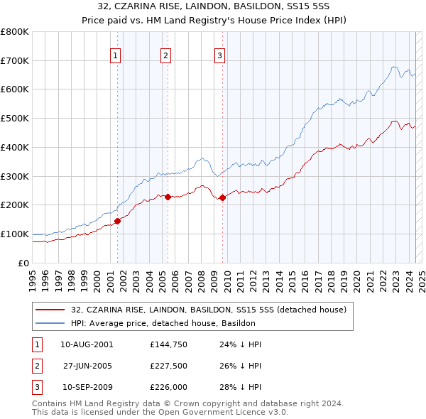 32, CZARINA RISE, LAINDON, BASILDON, SS15 5SS: Price paid vs HM Land Registry's House Price Index