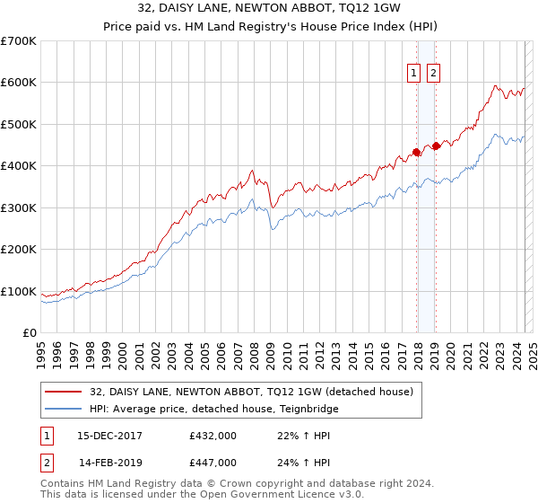 32, DAISY LANE, NEWTON ABBOT, TQ12 1GW: Price paid vs HM Land Registry's House Price Index