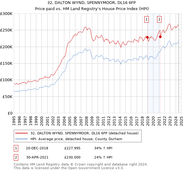 32, DALTON WYND, SPENNYMOOR, DL16 6FP: Price paid vs HM Land Registry's House Price Index