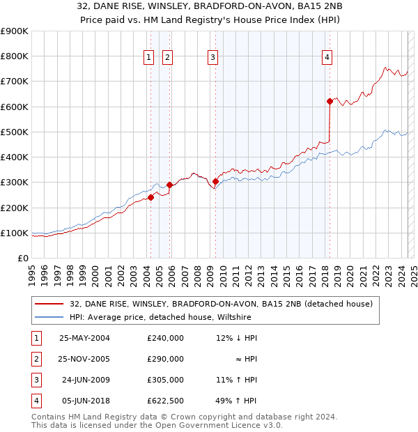 32, DANE RISE, WINSLEY, BRADFORD-ON-AVON, BA15 2NB: Price paid vs HM Land Registry's House Price Index