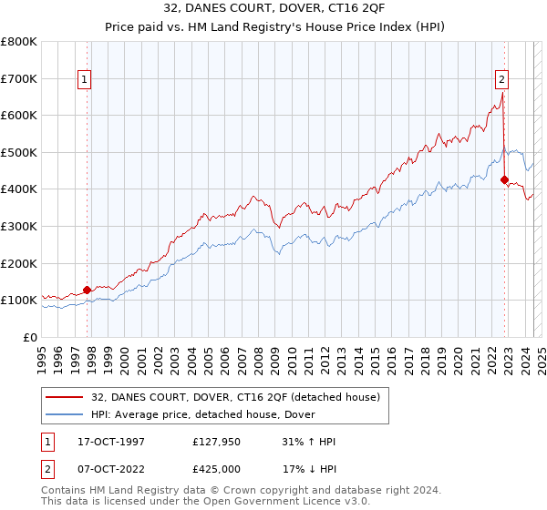 32, DANES COURT, DOVER, CT16 2QF: Price paid vs HM Land Registry's House Price Index