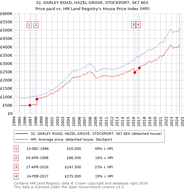 32, DARLEY ROAD, HAZEL GROVE, STOCKPORT, SK7 6EA: Price paid vs HM Land Registry's House Price Index