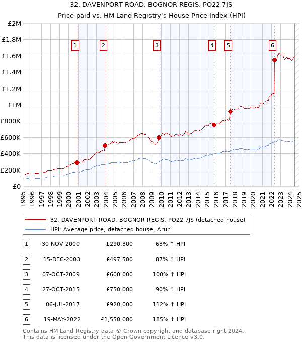 32, DAVENPORT ROAD, BOGNOR REGIS, PO22 7JS: Price paid vs HM Land Registry's House Price Index