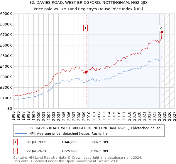 32, DAVIES ROAD, WEST BRIDGFORD, NOTTINGHAM, NG2 5JD: Price paid vs HM Land Registry's House Price Index