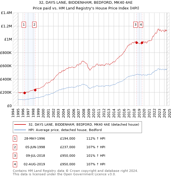 32, DAYS LANE, BIDDENHAM, BEDFORD, MK40 4AE: Price paid vs HM Land Registry's House Price Index