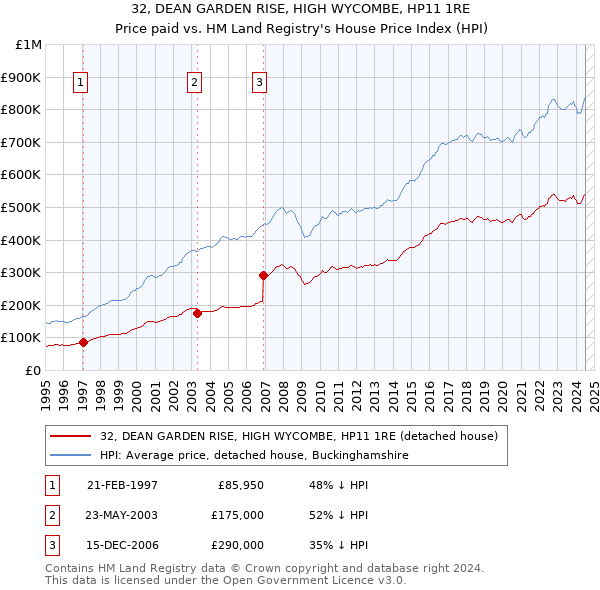 32, DEAN GARDEN RISE, HIGH WYCOMBE, HP11 1RE: Price paid vs HM Land Registry's House Price Index