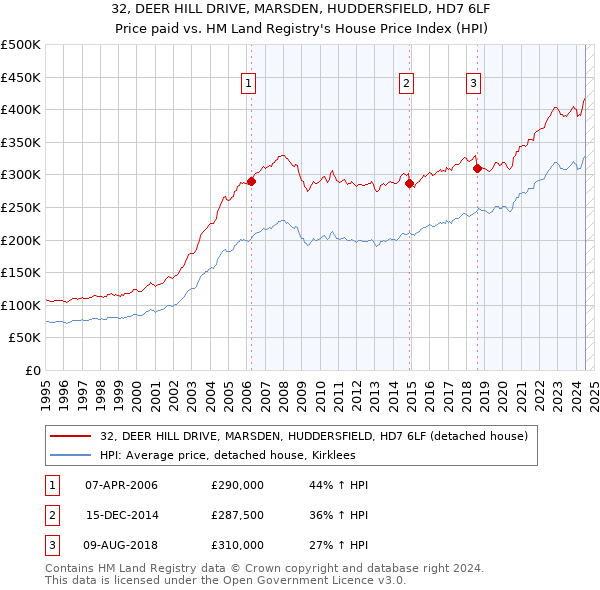 32, DEER HILL DRIVE, MARSDEN, HUDDERSFIELD, HD7 6LF: Price paid vs HM Land Registry's House Price Index