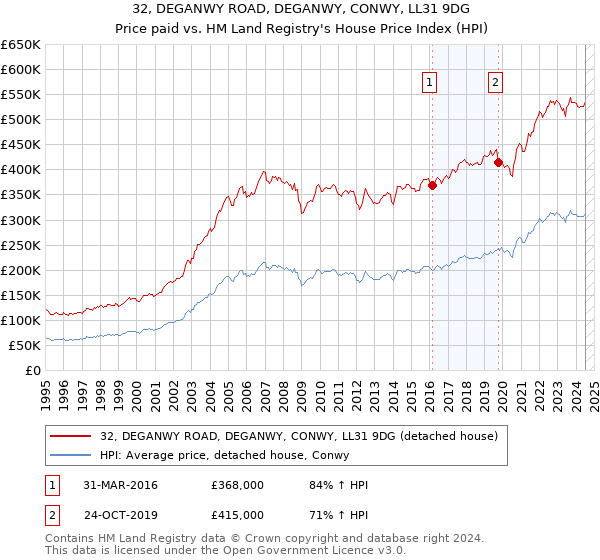 32, DEGANWY ROAD, DEGANWY, CONWY, LL31 9DG: Price paid vs HM Land Registry's House Price Index