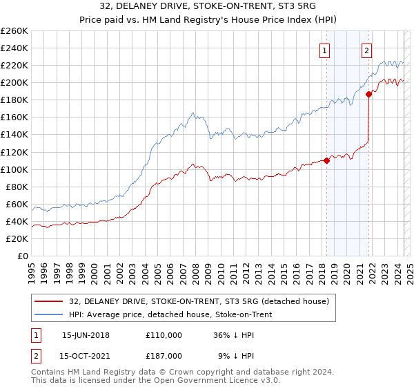 32, DELANEY DRIVE, STOKE-ON-TRENT, ST3 5RG: Price paid vs HM Land Registry's House Price Index