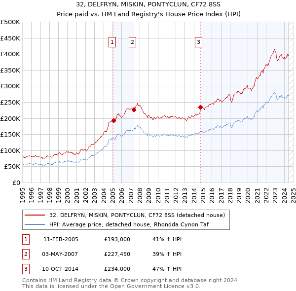 32, DELFRYN, MISKIN, PONTYCLUN, CF72 8SS: Price paid vs HM Land Registry's House Price Index