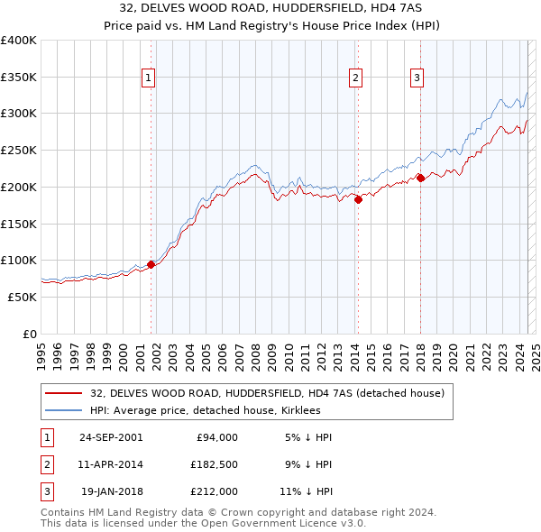 32, DELVES WOOD ROAD, HUDDERSFIELD, HD4 7AS: Price paid vs HM Land Registry's House Price Index