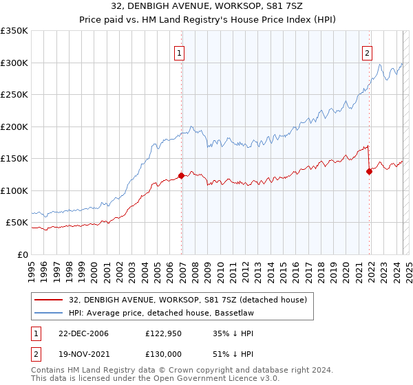 32, DENBIGH AVENUE, WORKSOP, S81 7SZ: Price paid vs HM Land Registry's House Price Index