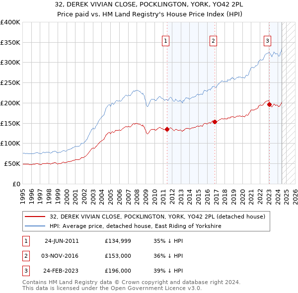 32, DEREK VIVIAN CLOSE, POCKLINGTON, YORK, YO42 2PL: Price paid vs HM Land Registry's House Price Index