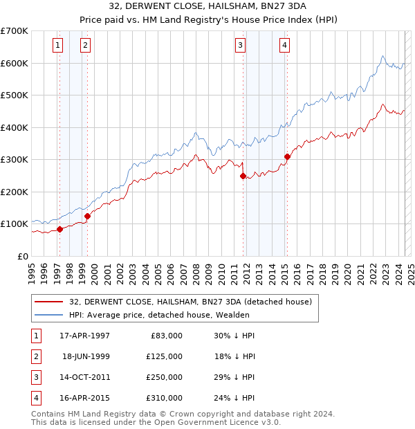 32, DERWENT CLOSE, HAILSHAM, BN27 3DA: Price paid vs HM Land Registry's House Price Index