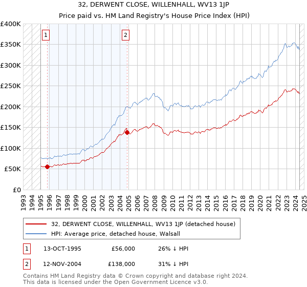 32, DERWENT CLOSE, WILLENHALL, WV13 1JP: Price paid vs HM Land Registry's House Price Index