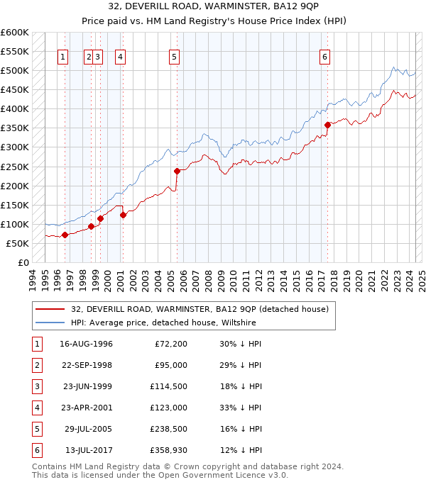 32, DEVERILL ROAD, WARMINSTER, BA12 9QP: Price paid vs HM Land Registry's House Price Index