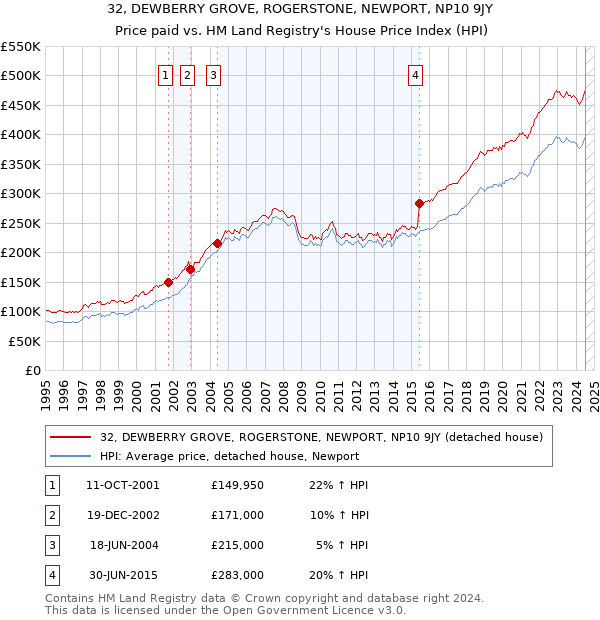 32, DEWBERRY GROVE, ROGERSTONE, NEWPORT, NP10 9JY: Price paid vs HM Land Registry's House Price Index