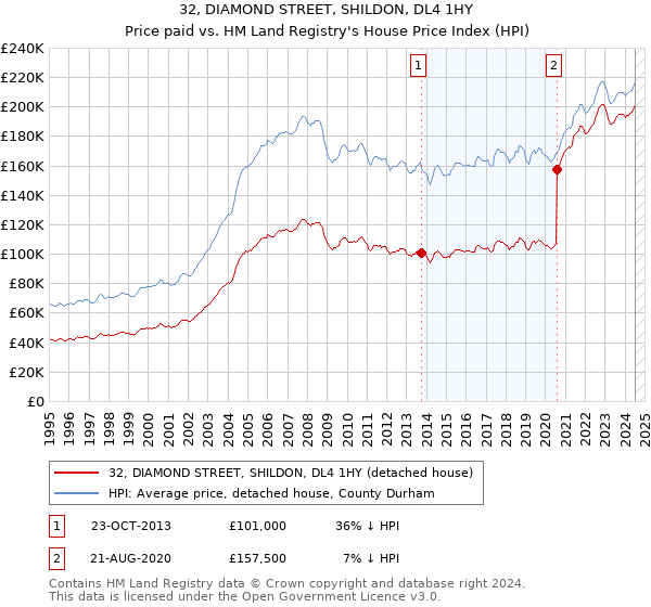 32, DIAMOND STREET, SHILDON, DL4 1HY: Price paid vs HM Land Registry's House Price Index