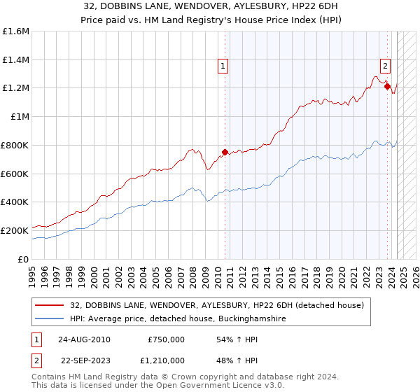 32, DOBBINS LANE, WENDOVER, AYLESBURY, HP22 6DH: Price paid vs HM Land Registry's House Price Index