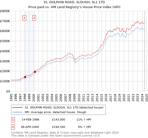 32, DOLPHIN ROAD, SLOUGH, SL1 1TD: Price paid vs HM Land Registry's House Price Index