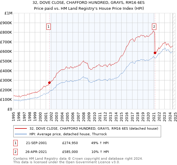 32, DOVE CLOSE, CHAFFORD HUNDRED, GRAYS, RM16 6ES: Price paid vs HM Land Registry's House Price Index