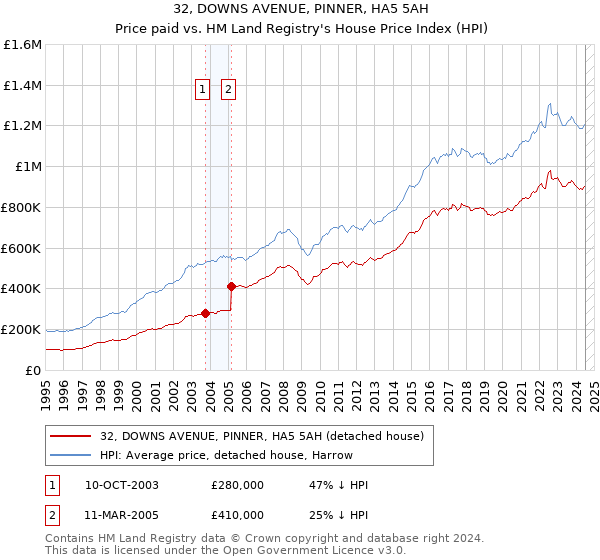 32, DOWNS AVENUE, PINNER, HA5 5AH: Price paid vs HM Land Registry's House Price Index