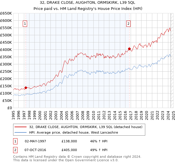 32, DRAKE CLOSE, AUGHTON, ORMSKIRK, L39 5QL: Price paid vs HM Land Registry's House Price Index