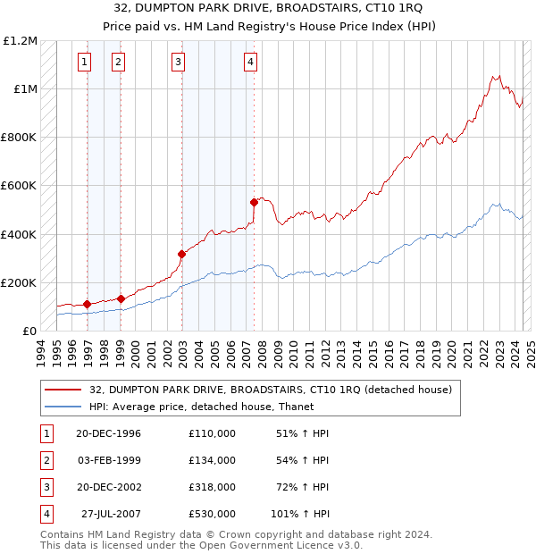 32, DUMPTON PARK DRIVE, BROADSTAIRS, CT10 1RQ: Price paid vs HM Land Registry's House Price Index