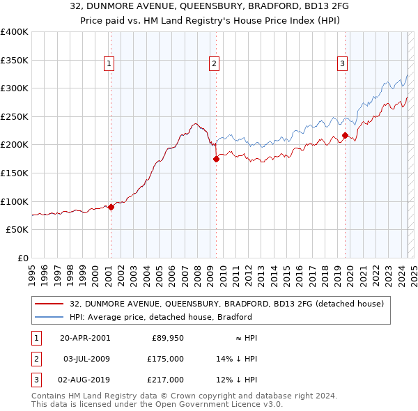 32, DUNMORE AVENUE, QUEENSBURY, BRADFORD, BD13 2FG: Price paid vs HM Land Registry's House Price Index