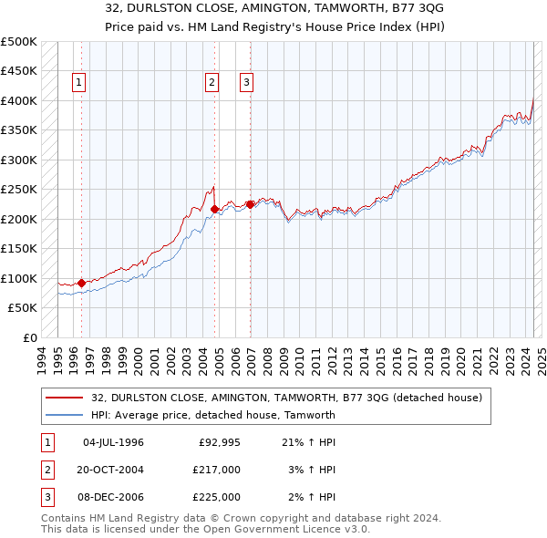 32, DURLSTON CLOSE, AMINGTON, TAMWORTH, B77 3QG: Price paid vs HM Land Registry's House Price Index