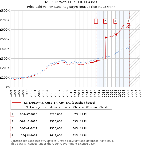 32, EARLSWAY, CHESTER, CH4 8AX: Price paid vs HM Land Registry's House Price Index