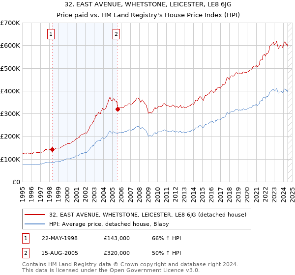 32, EAST AVENUE, WHETSTONE, LEICESTER, LE8 6JG: Price paid vs HM Land Registry's House Price Index