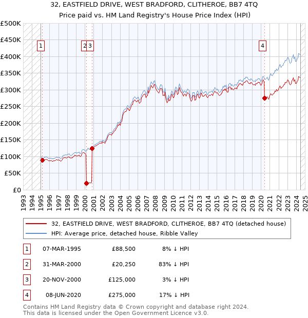 32, EASTFIELD DRIVE, WEST BRADFORD, CLITHEROE, BB7 4TQ: Price paid vs HM Land Registry's House Price Index