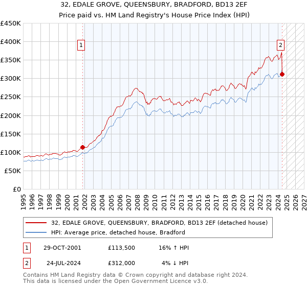 32, EDALE GROVE, QUEENSBURY, BRADFORD, BD13 2EF: Price paid vs HM Land Registry's House Price Index