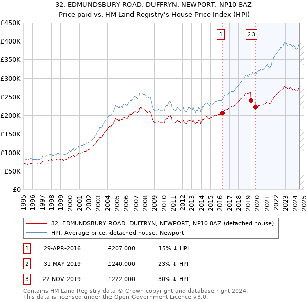 32, EDMUNDSBURY ROAD, DUFFRYN, NEWPORT, NP10 8AZ: Price paid vs HM Land Registry's House Price Index