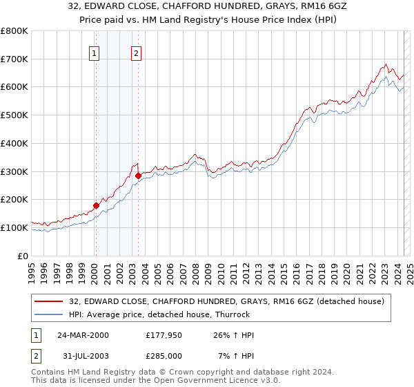 32, EDWARD CLOSE, CHAFFORD HUNDRED, GRAYS, RM16 6GZ: Price paid vs HM Land Registry's House Price Index