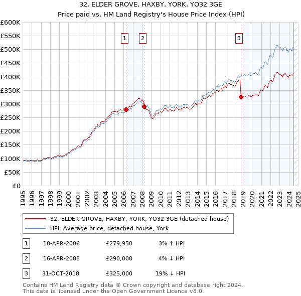 32, ELDER GROVE, HAXBY, YORK, YO32 3GE: Price paid vs HM Land Registry's House Price Index