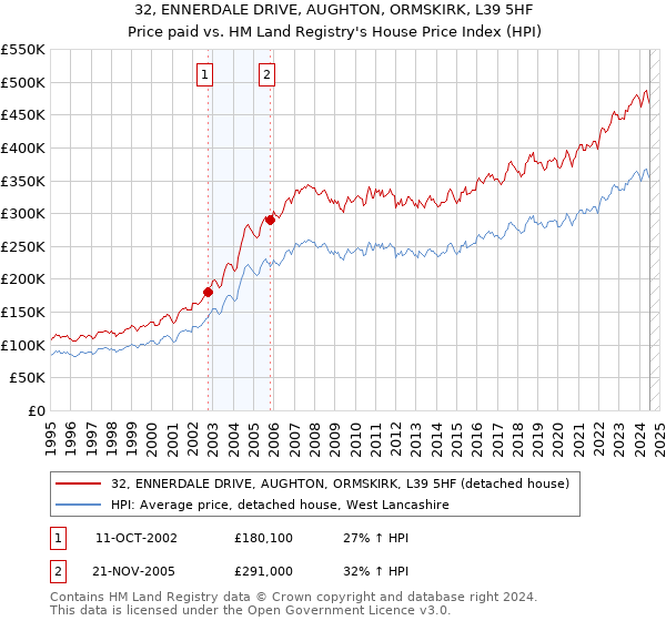 32, ENNERDALE DRIVE, AUGHTON, ORMSKIRK, L39 5HF: Price paid vs HM Land Registry's House Price Index