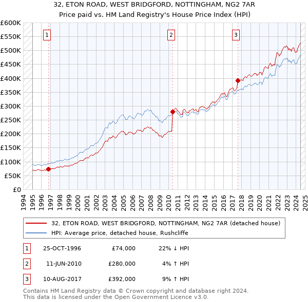 32, ETON ROAD, WEST BRIDGFORD, NOTTINGHAM, NG2 7AR: Price paid vs HM Land Registry's House Price Index