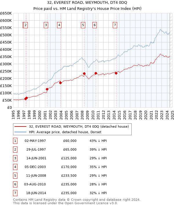 32, EVEREST ROAD, WEYMOUTH, DT4 0DQ: Price paid vs HM Land Registry's House Price Index