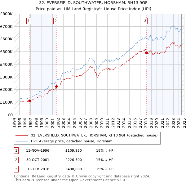 32, EVERSFIELD, SOUTHWATER, HORSHAM, RH13 9GF: Price paid vs HM Land Registry's House Price Index