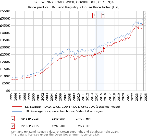 32, EWENNY ROAD, WICK, COWBRIDGE, CF71 7QA: Price paid vs HM Land Registry's House Price Index