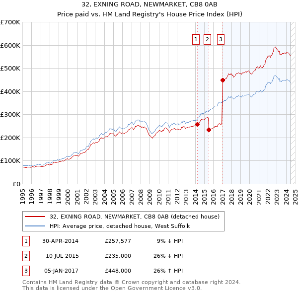 32, EXNING ROAD, NEWMARKET, CB8 0AB: Price paid vs HM Land Registry's House Price Index