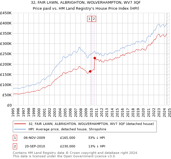 32, FAIR LAWN, ALBRIGHTON, WOLVERHAMPTON, WV7 3QF: Price paid vs HM Land Registry's House Price Index