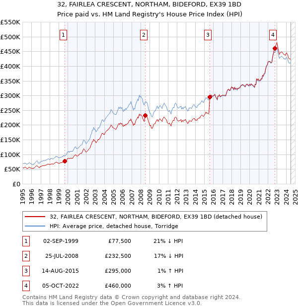 32, FAIRLEA CRESCENT, NORTHAM, BIDEFORD, EX39 1BD: Price paid vs HM Land Registry's House Price Index