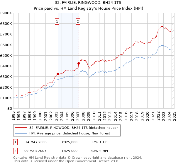 32, FAIRLIE, RINGWOOD, BH24 1TS: Price paid vs HM Land Registry's House Price Index