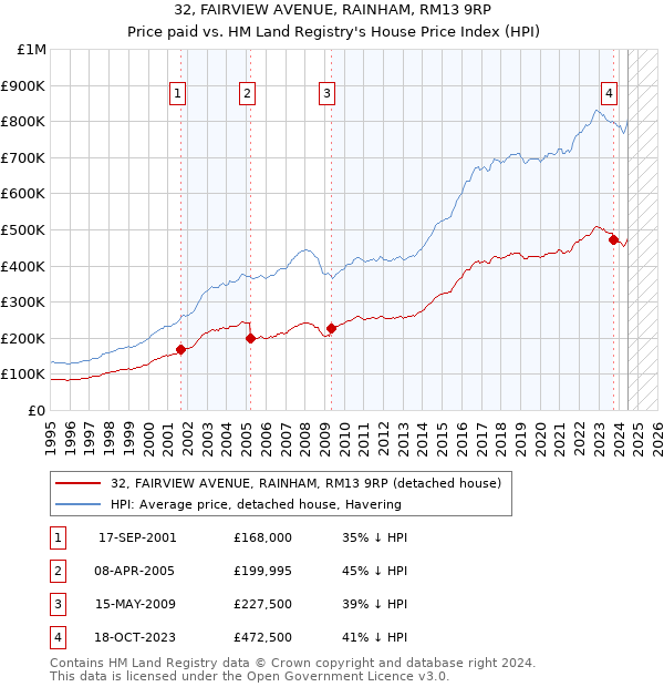 32, FAIRVIEW AVENUE, RAINHAM, RM13 9RP: Price paid vs HM Land Registry's House Price Index