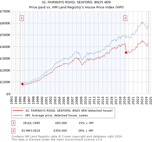 32, FAIRWAYS ROAD, SEAFORD, BN25 4EN: Price paid vs HM Land Registry's House Price Index