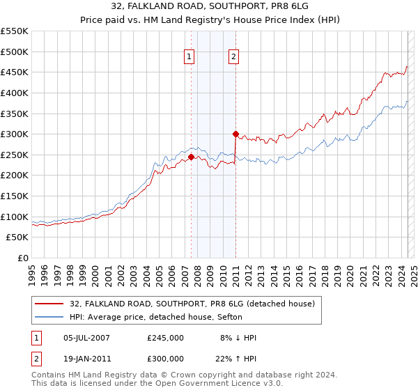 32, FALKLAND ROAD, SOUTHPORT, PR8 6LG: Price paid vs HM Land Registry's House Price Index